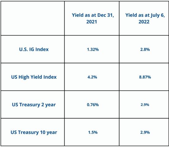 bond yields